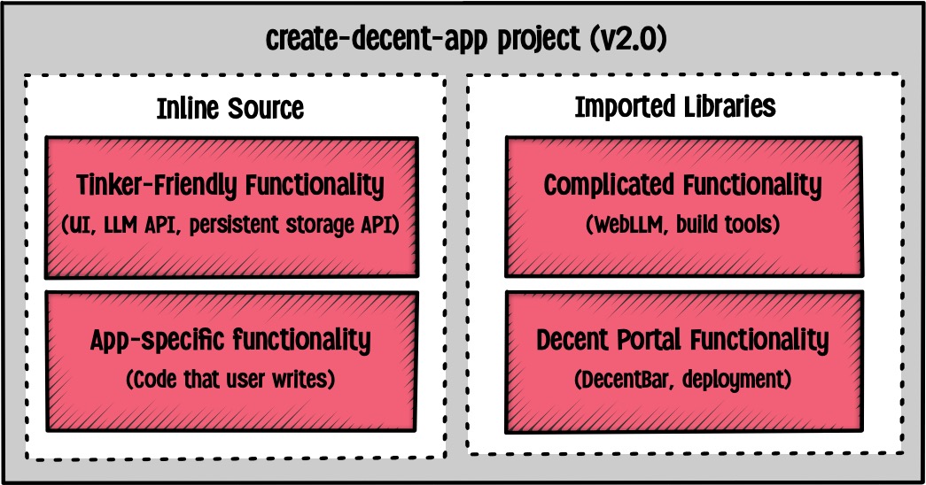 design of in-lined vs imported code